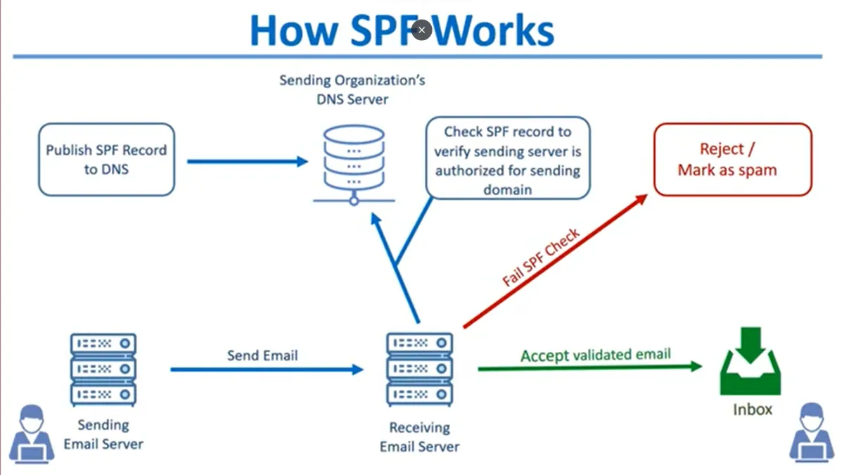 Improve Email Deliverability with SPF, DKIM, and DMARC Setup and Validation